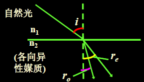 晶体的双折射