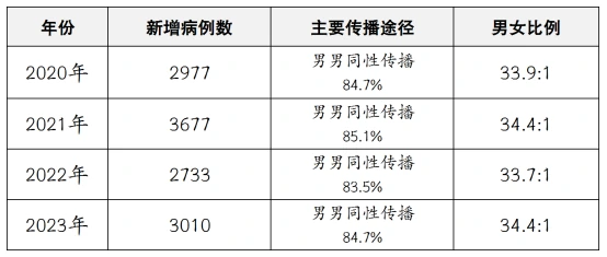 2020~2023年青年学生艾滋病例趋势（数据源：2024年《中国青年生殖健康蓝皮书》）