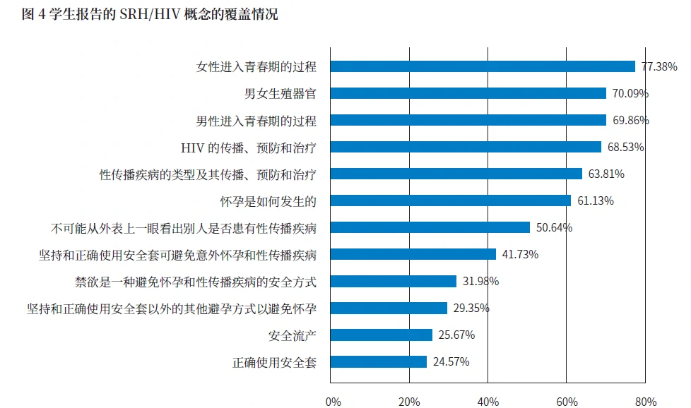 SRH和HIV概念下有12个题目，学生报告的覆盖率差别较大，介于25%~70%之间。（来源：联合国教科文2017年《中国初级中学性教育实施状况》）